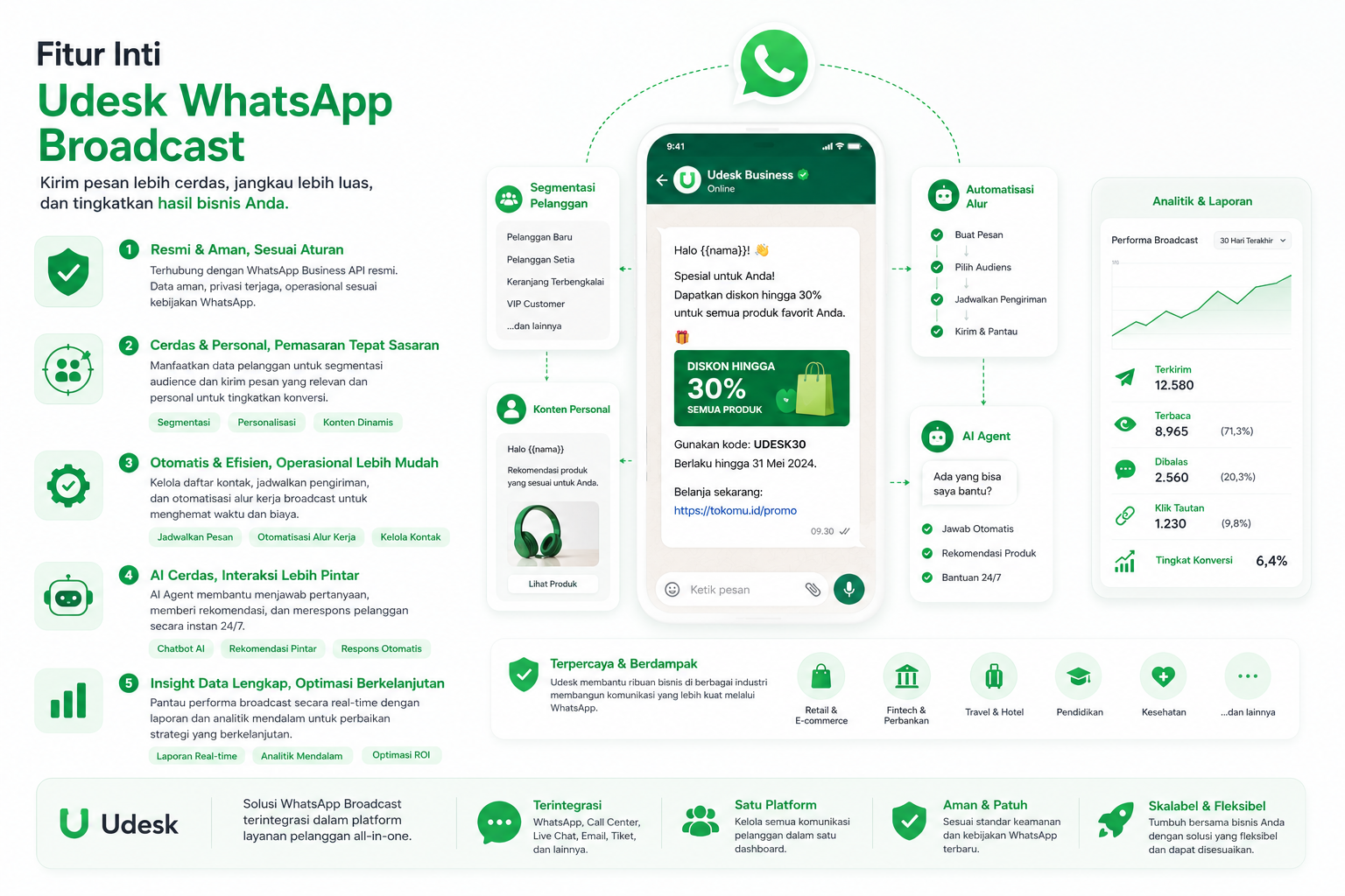AI Cerdas WhatsApp Udesk - Chatbot Otomatis dan Layanan Pelanggan 24/7